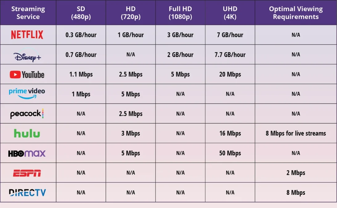 how much data does streaming use